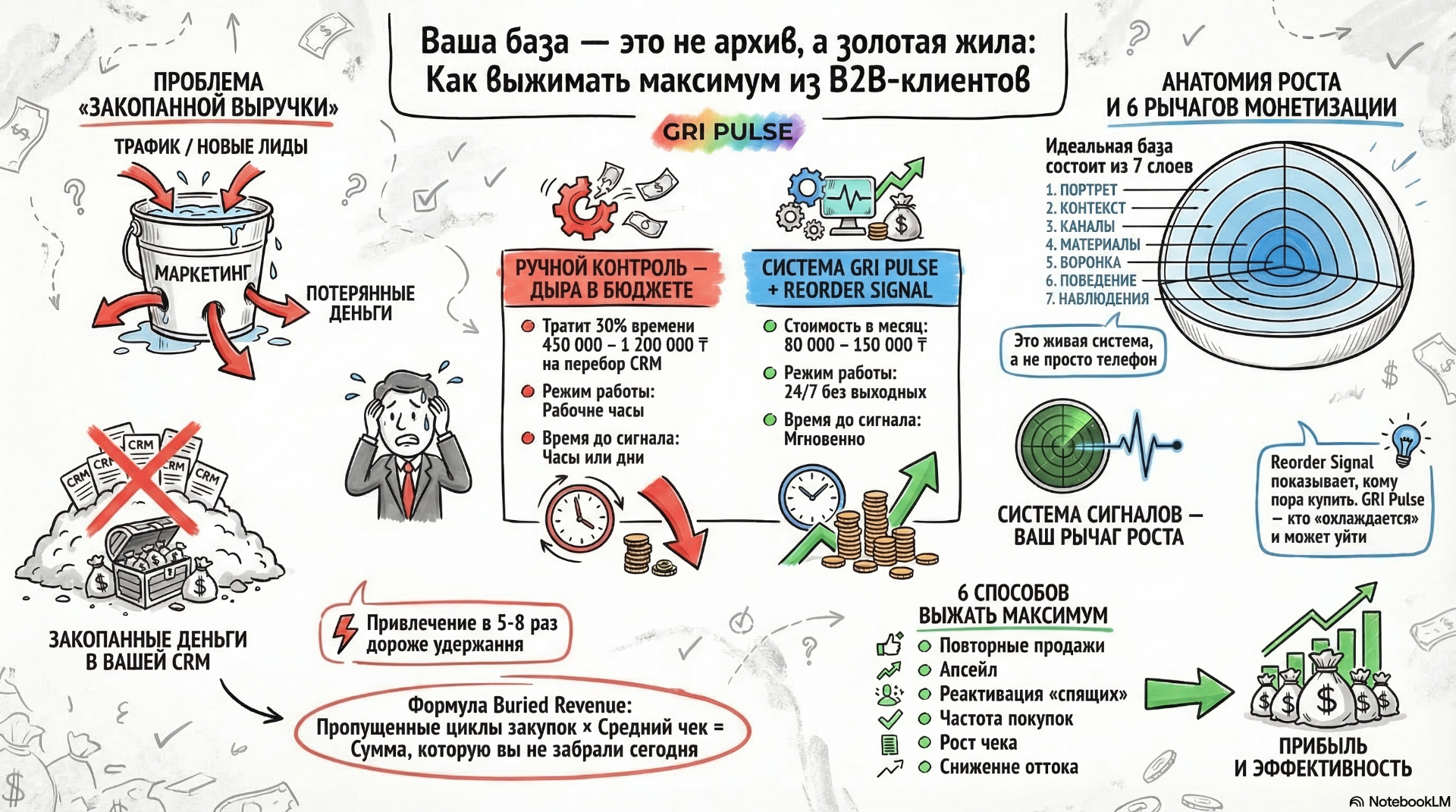 GRI Pulse система роста